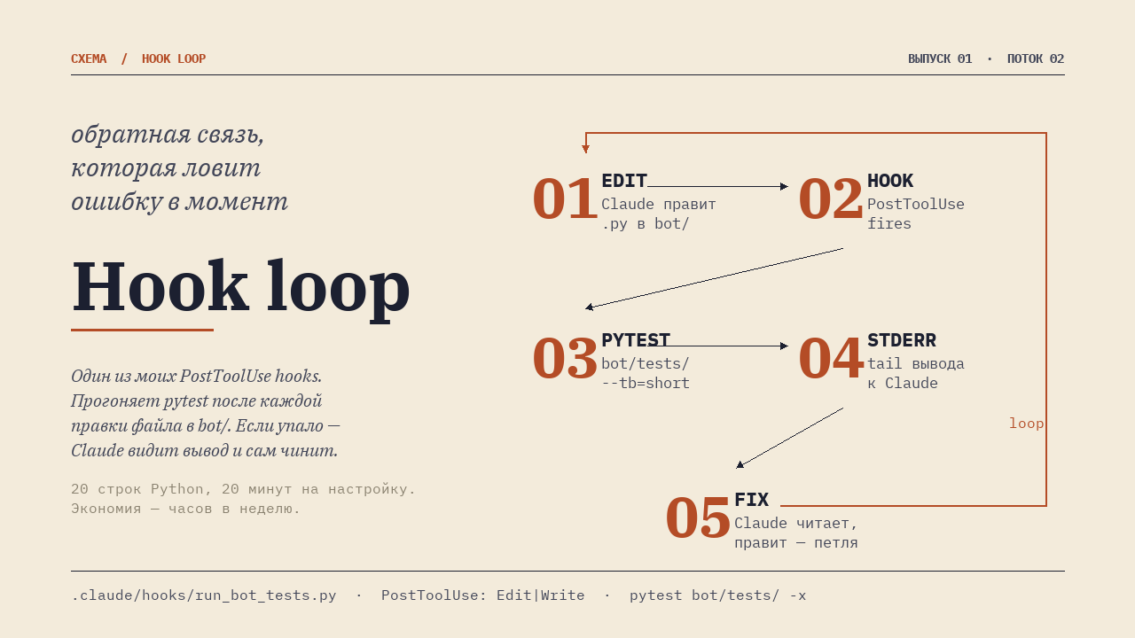 «Петля обратной связи: Edit → Hook → pytest → stderr → Claude чинит»